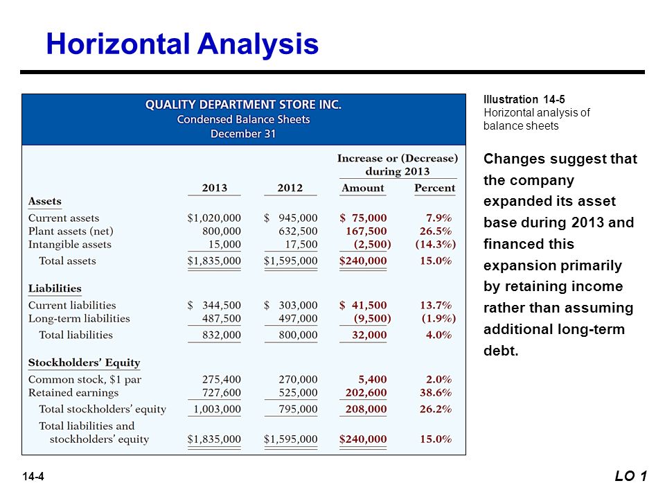 Comparative Balance Sheet Horizontal Analysis